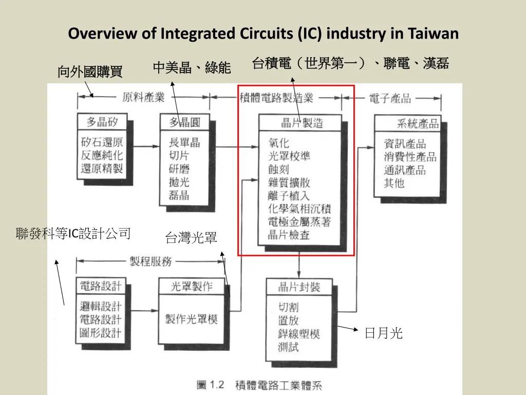overview of integrated circuits ic industry