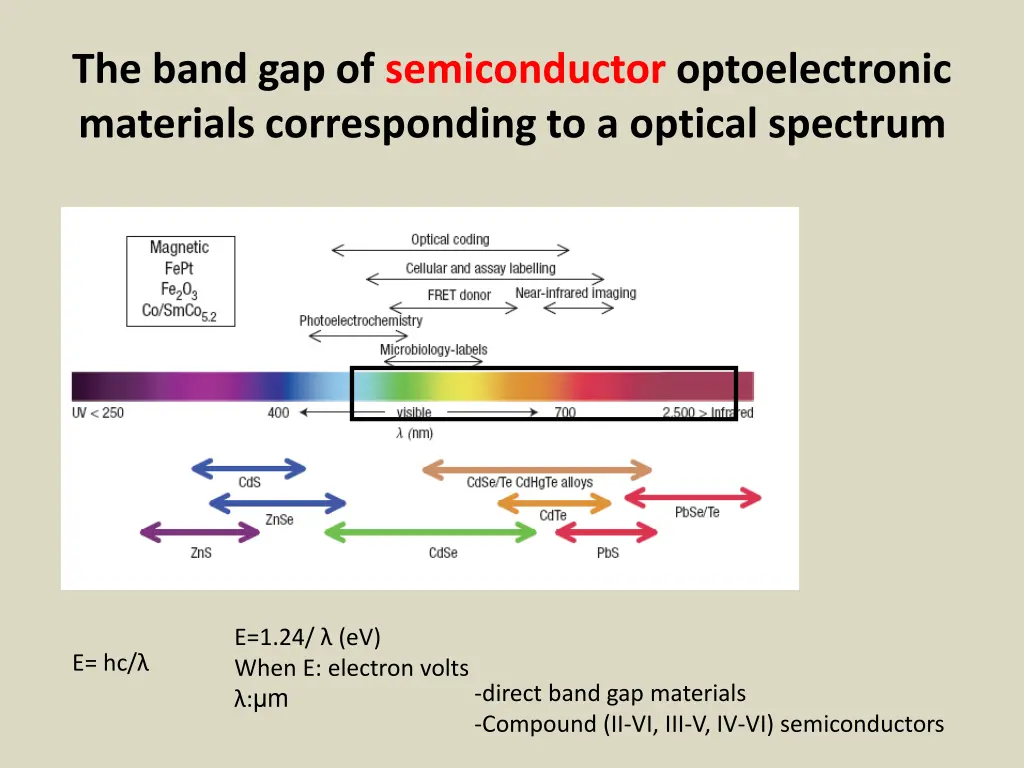 the band gap of semiconductor optoelectronic