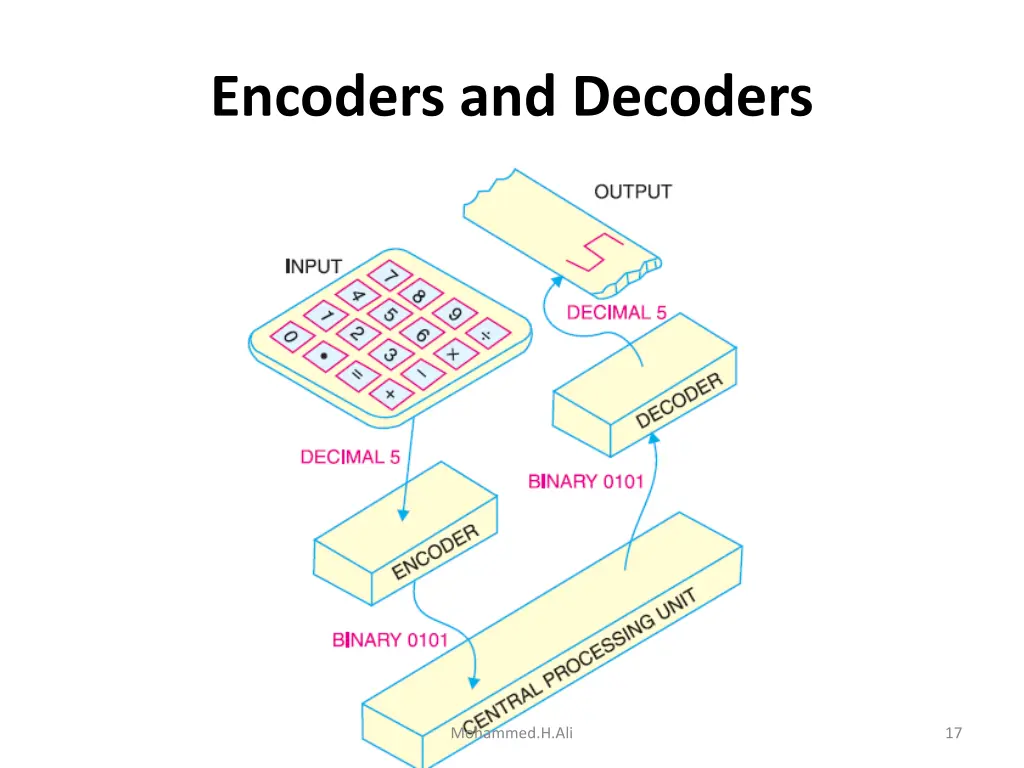 encoders and decoders 1