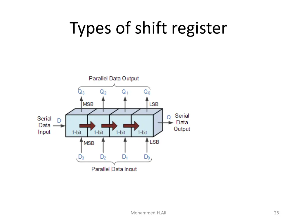 types of shift register 1