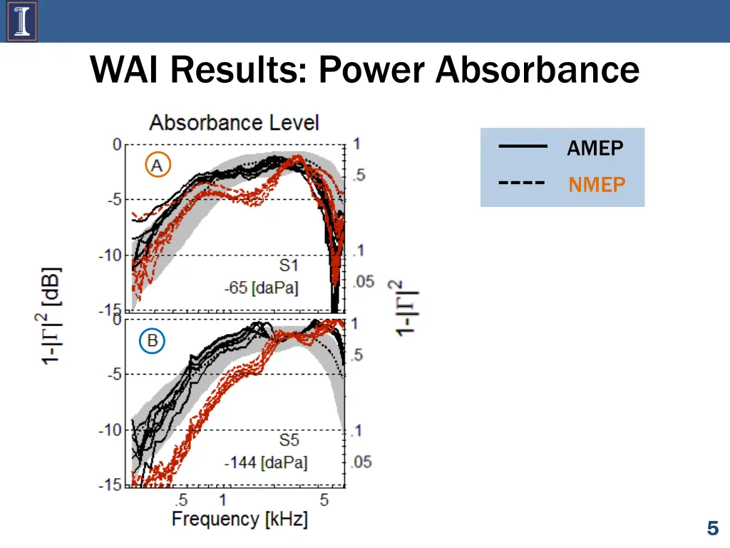 wai results power absorbance 1