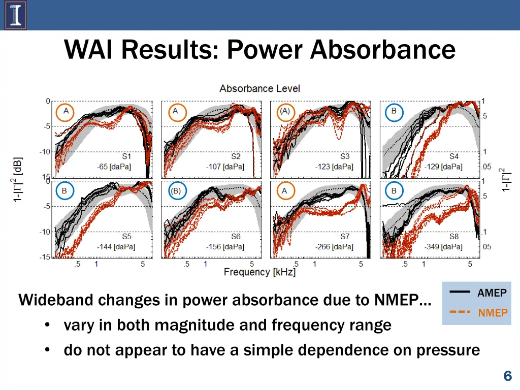 wai results power absorbance 2