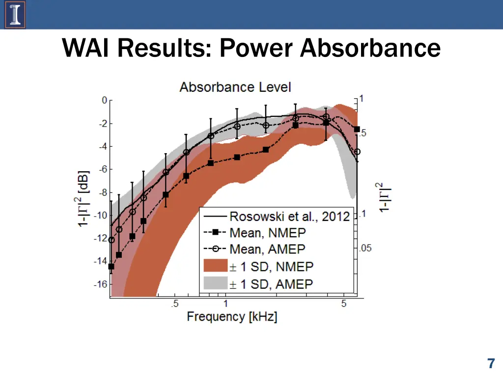 wai results power absorbance 3