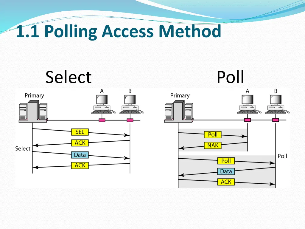 1 1 polling access method 1