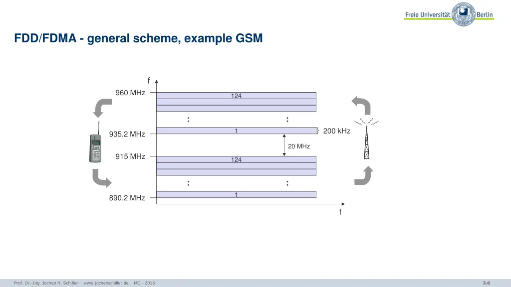 fdd fdma general scheme example gsm