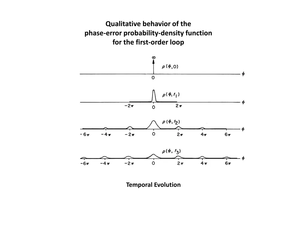 qualitative behavior of the phase error