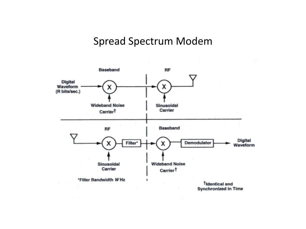 spread spectrum modem