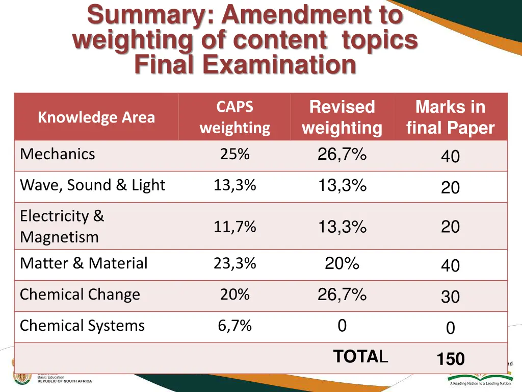 summary amendment to weighting of content topics