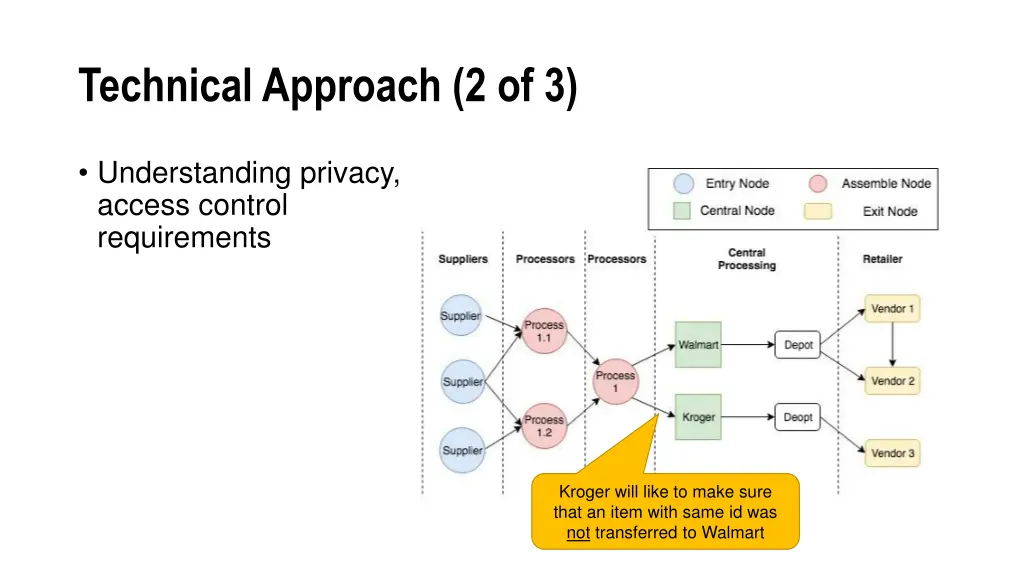 technical approach 2 of 3