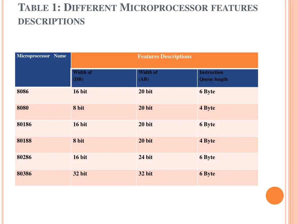 t able 1 d ifferent m icroprocessor features