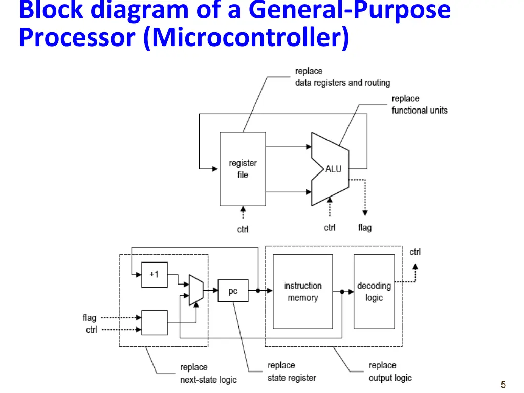 block diagram of a general purpose processor 1