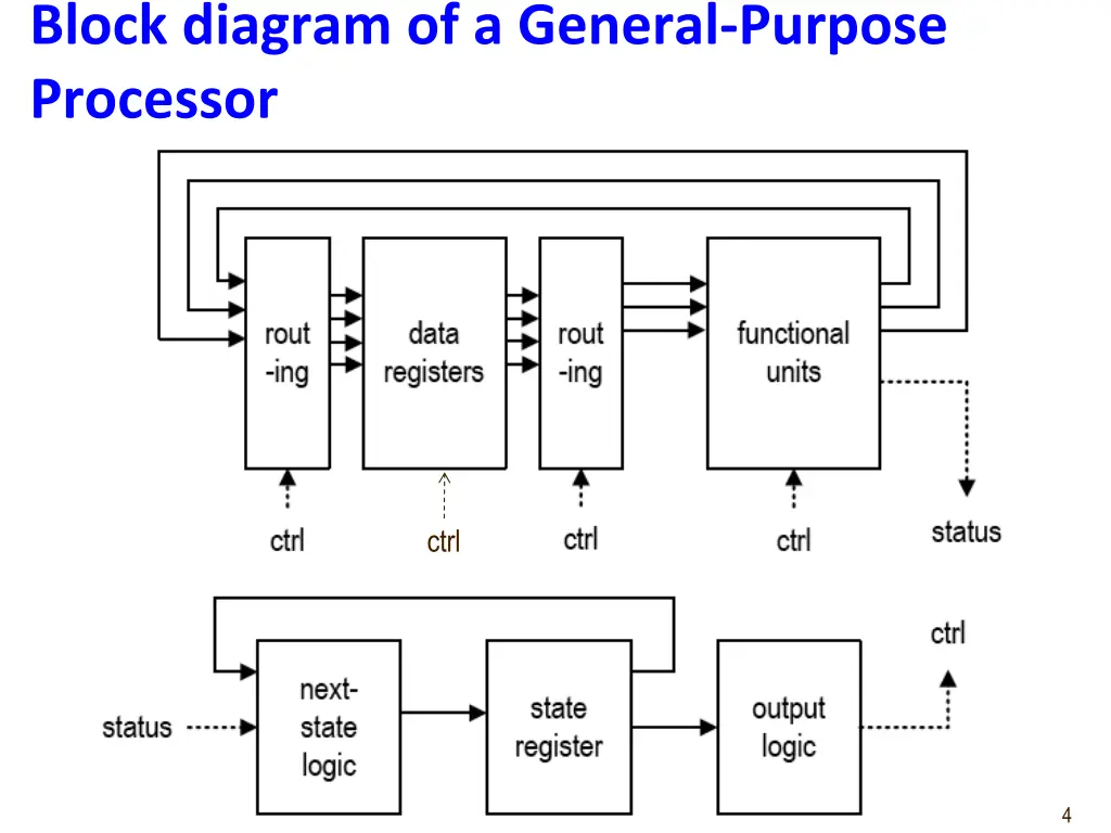 block diagram of a general purpose processor