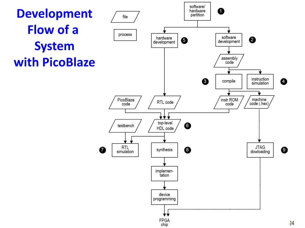 development flow of a system with picoblaze