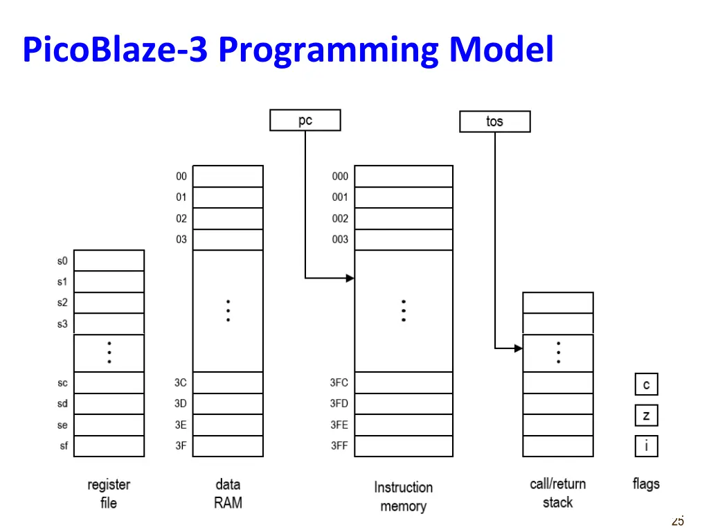 picoblaze 3 programming model