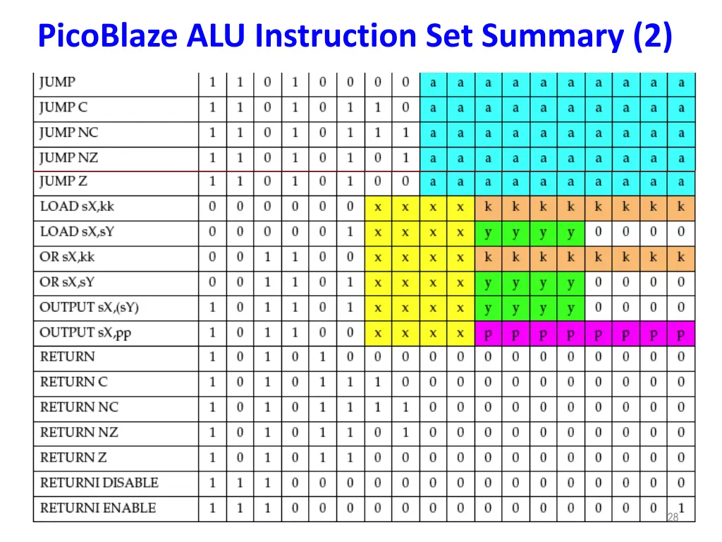 picoblaze alu instruction set summary 2