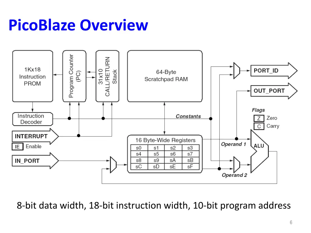 picoblaze overview