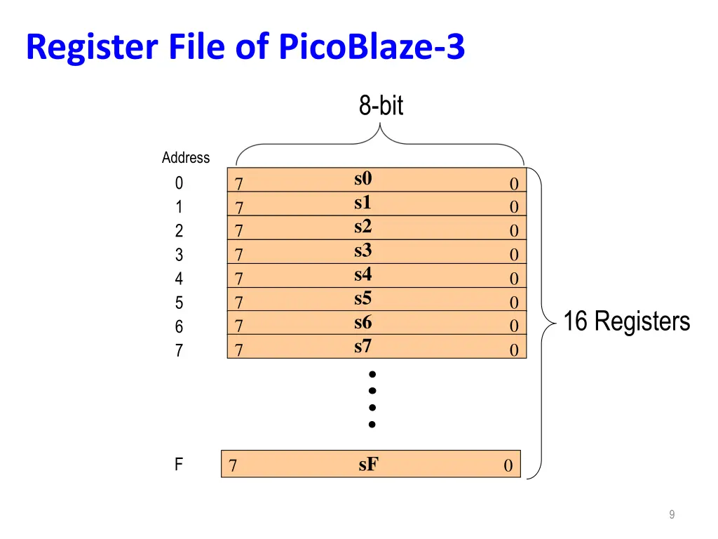 register file of picoblaze 3