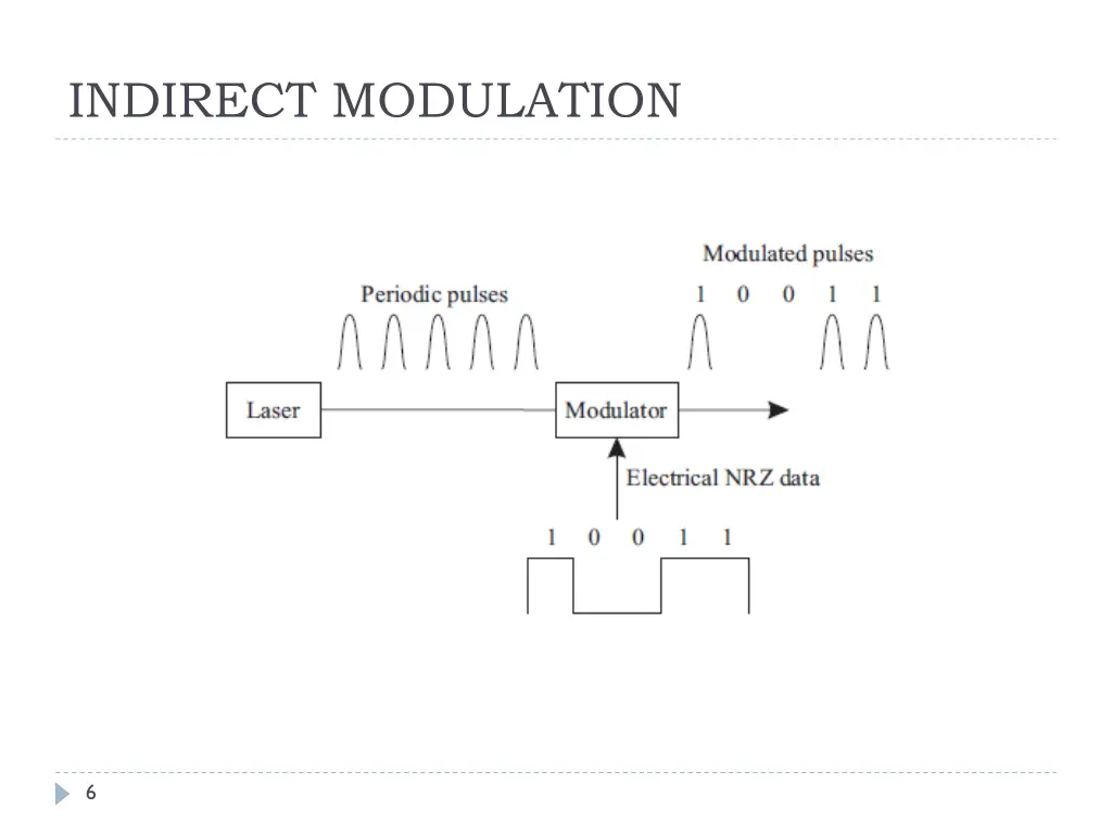 indirect modulation 1