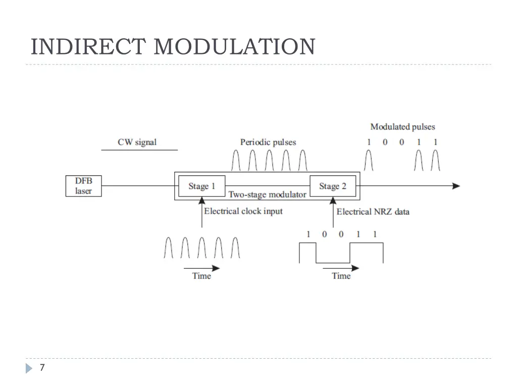 indirect modulation 2
