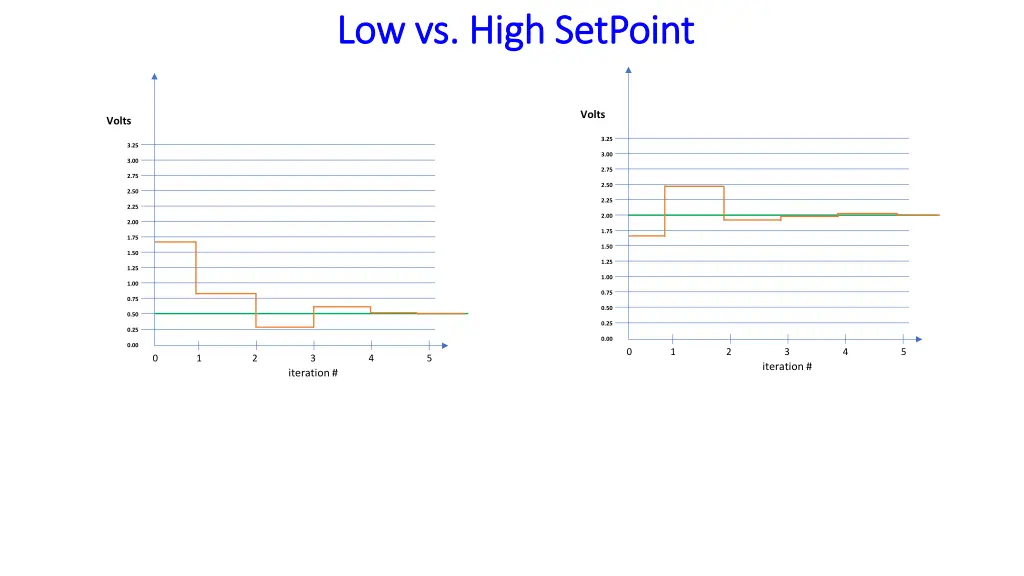 low vs high setpoint low vs high setpoint