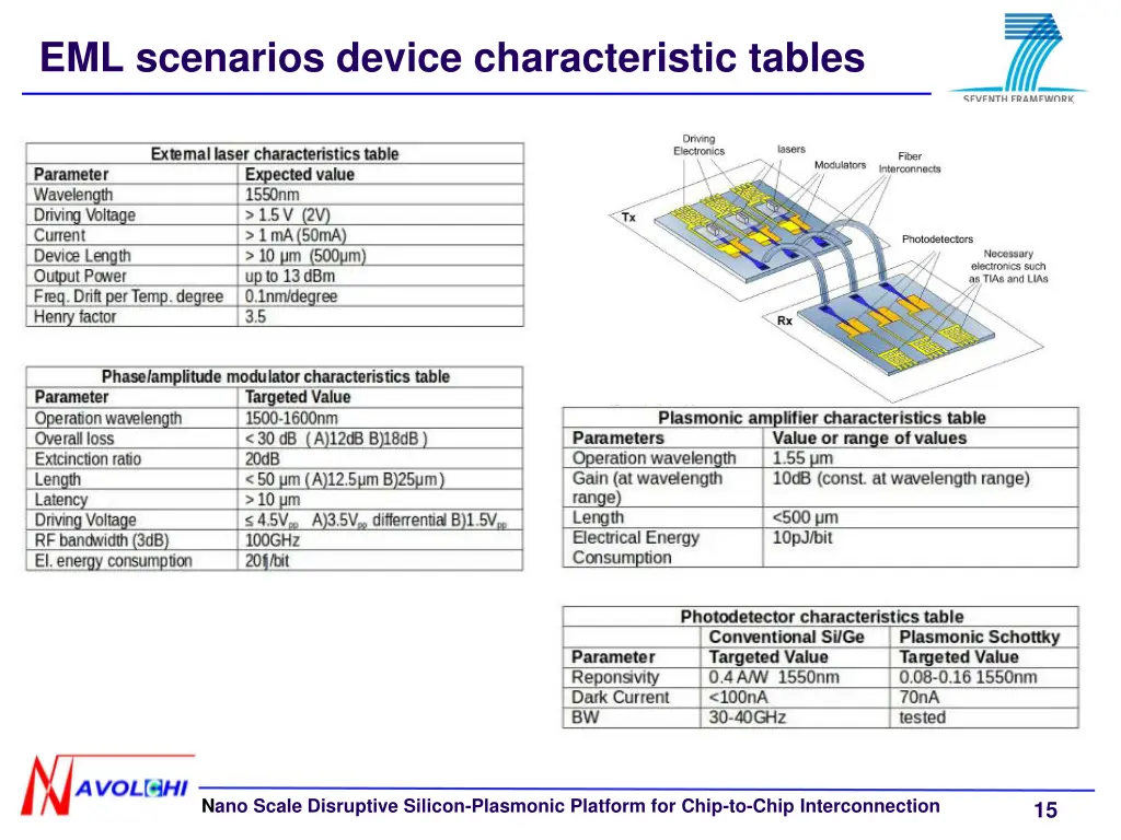 eml scenarios device characteristic tables