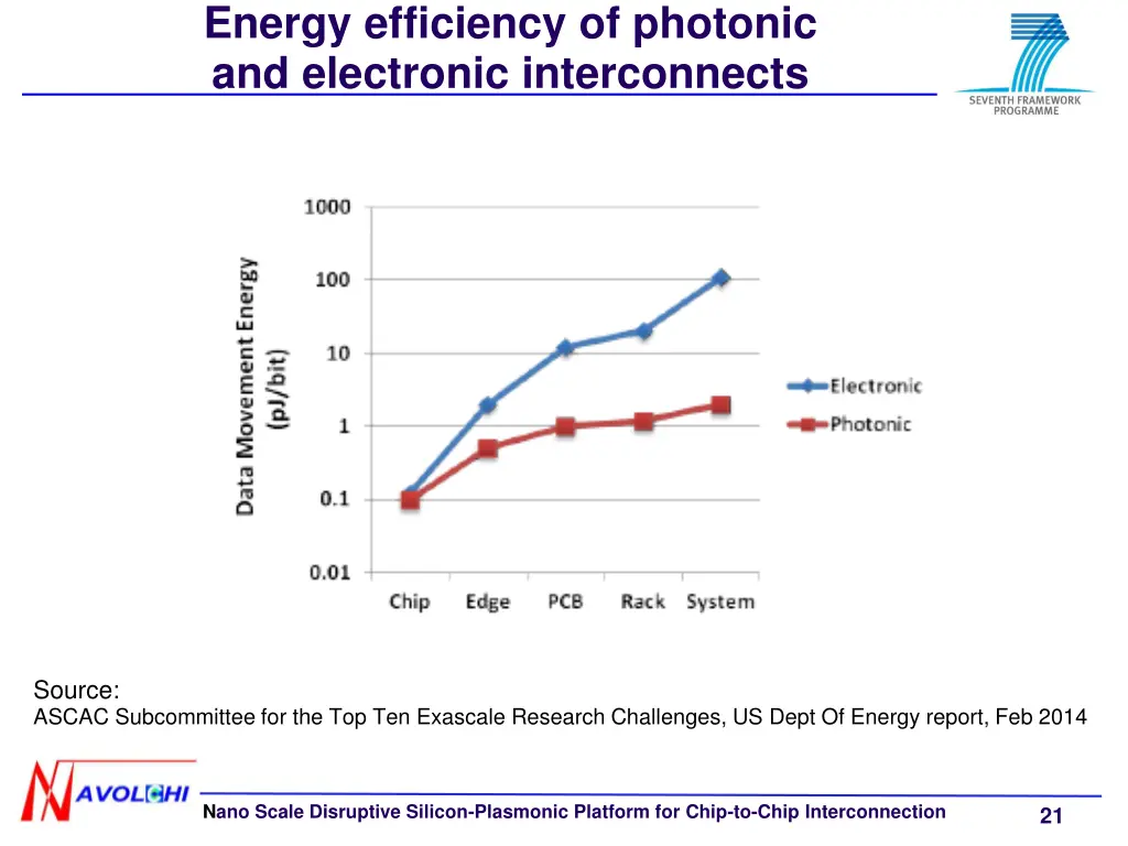 energy efficiency of photonic and electronic