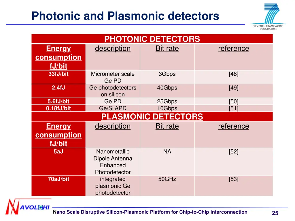 photonic and plasmonic detectors