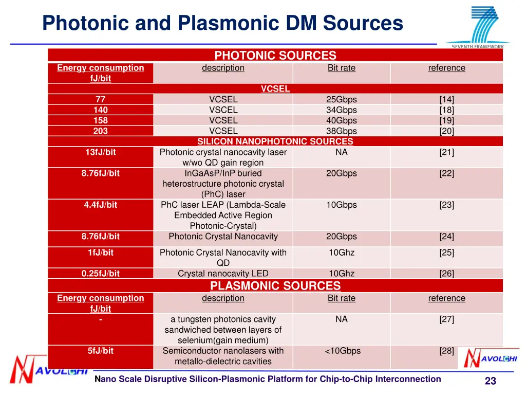 photonic and plasmonic dm sources
