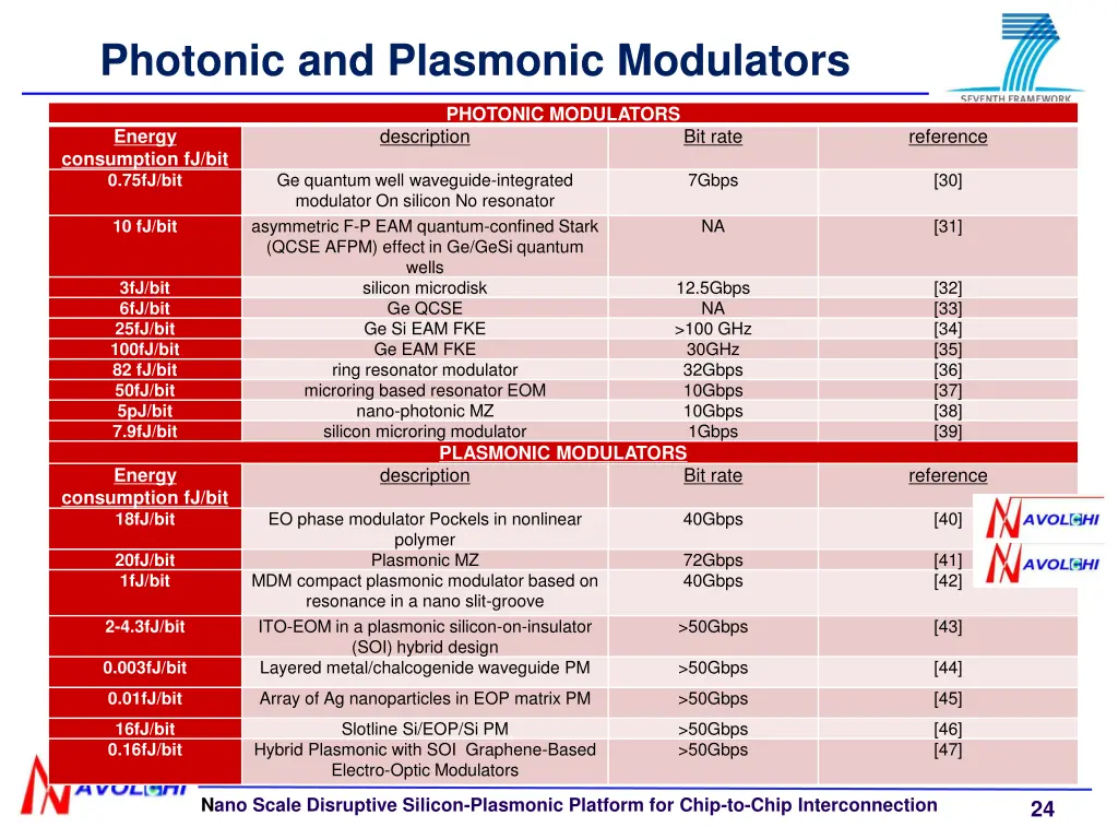 photonic and plasmonic modulators