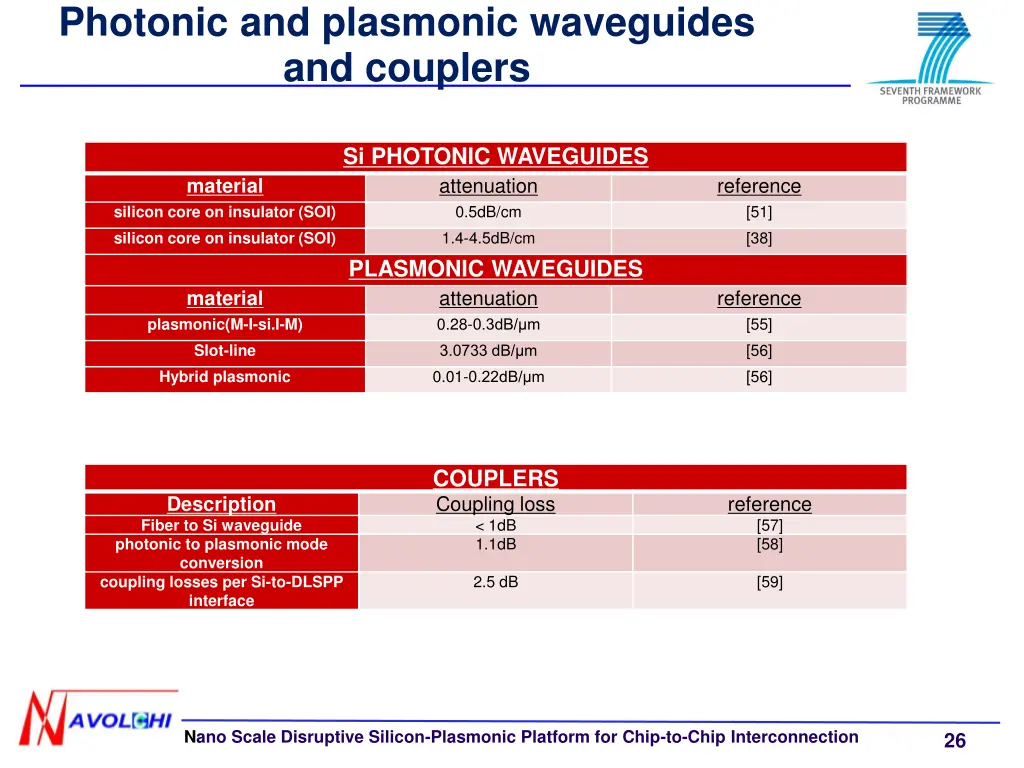 photonic and plasmonic waveguides and couplers