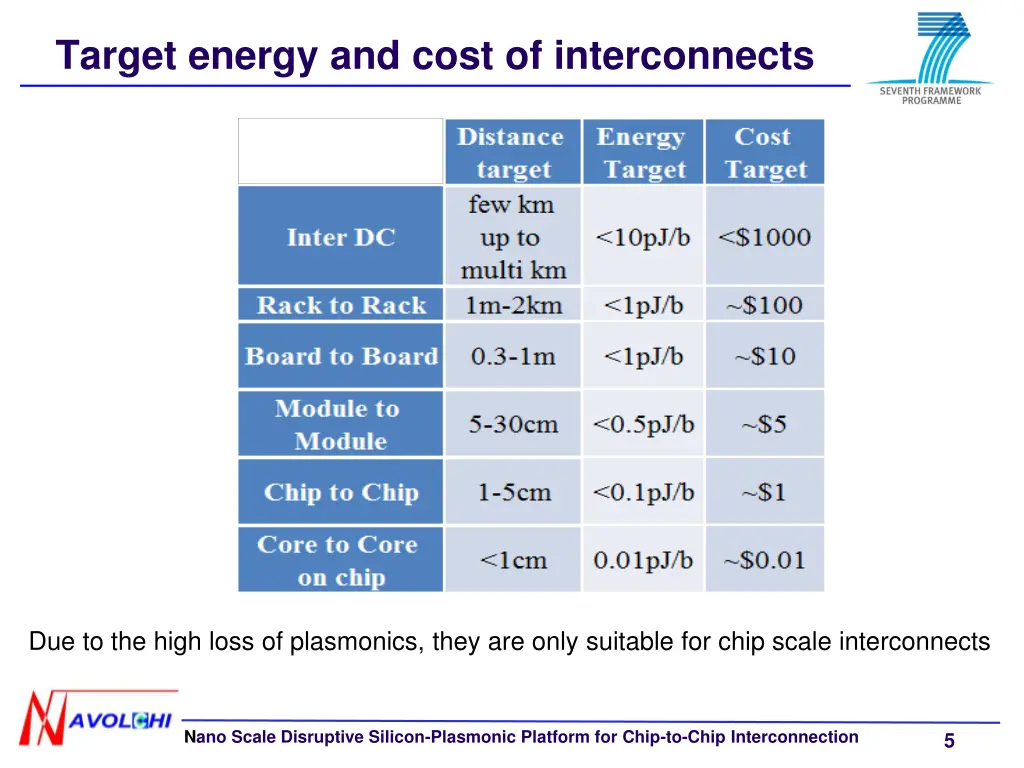target energy and cost of interconnects