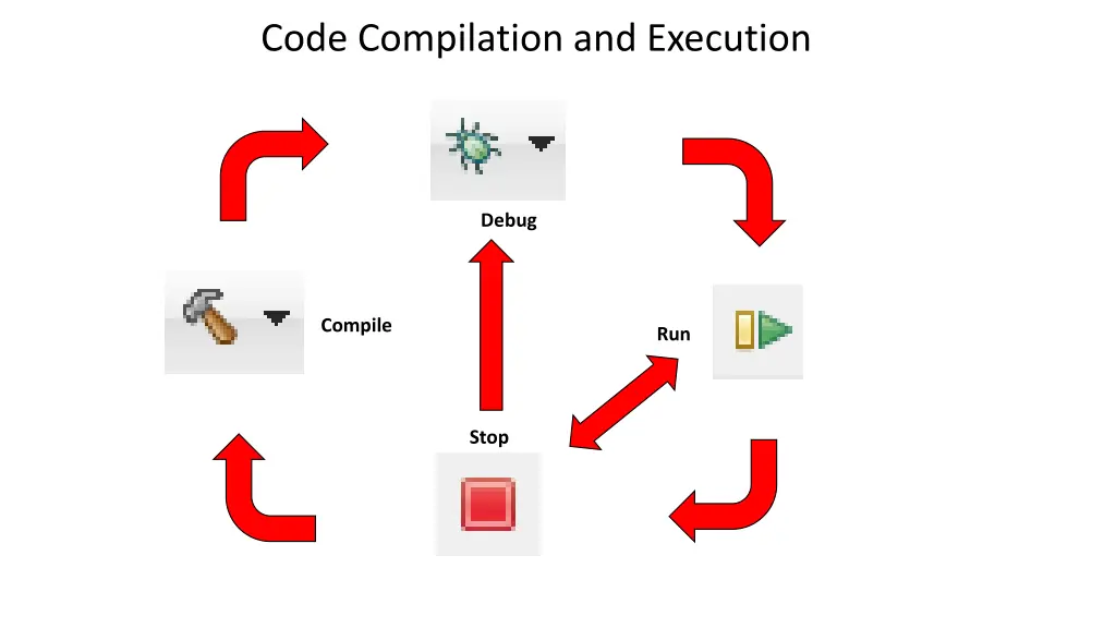 code compilation and execution