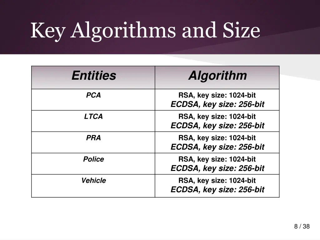 key algorithms and size