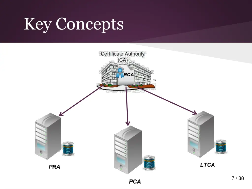 key concepts