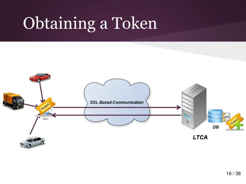 obtaining a token