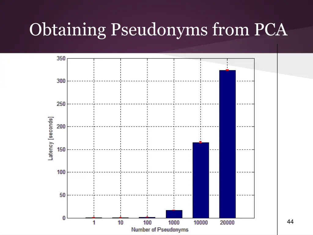 obtaining pseudonyms from pca