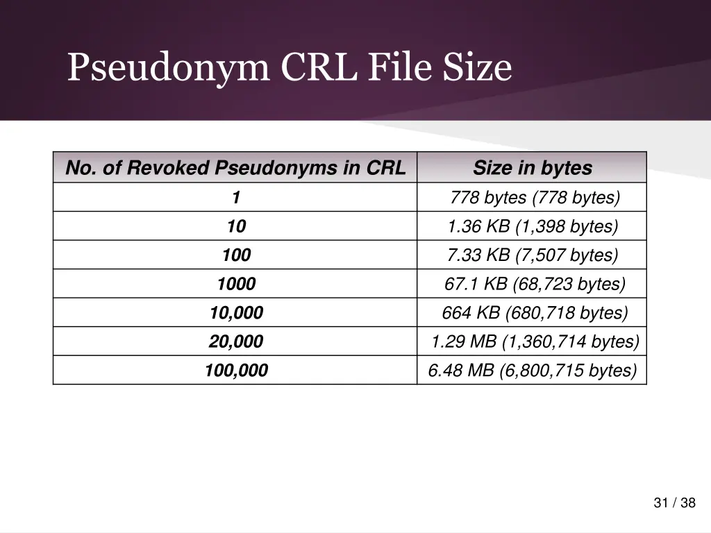 pseudonym crl file size