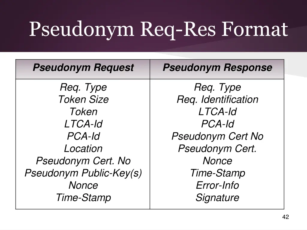 pseudonym req res format