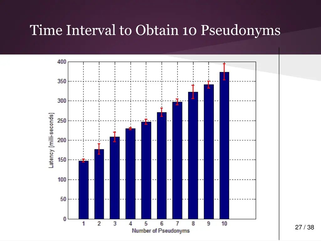 time interval to obtain 10 pseudonyms