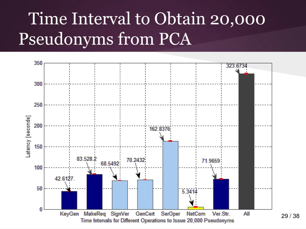 time interval to obtain 20 000 pseudonyms from pca