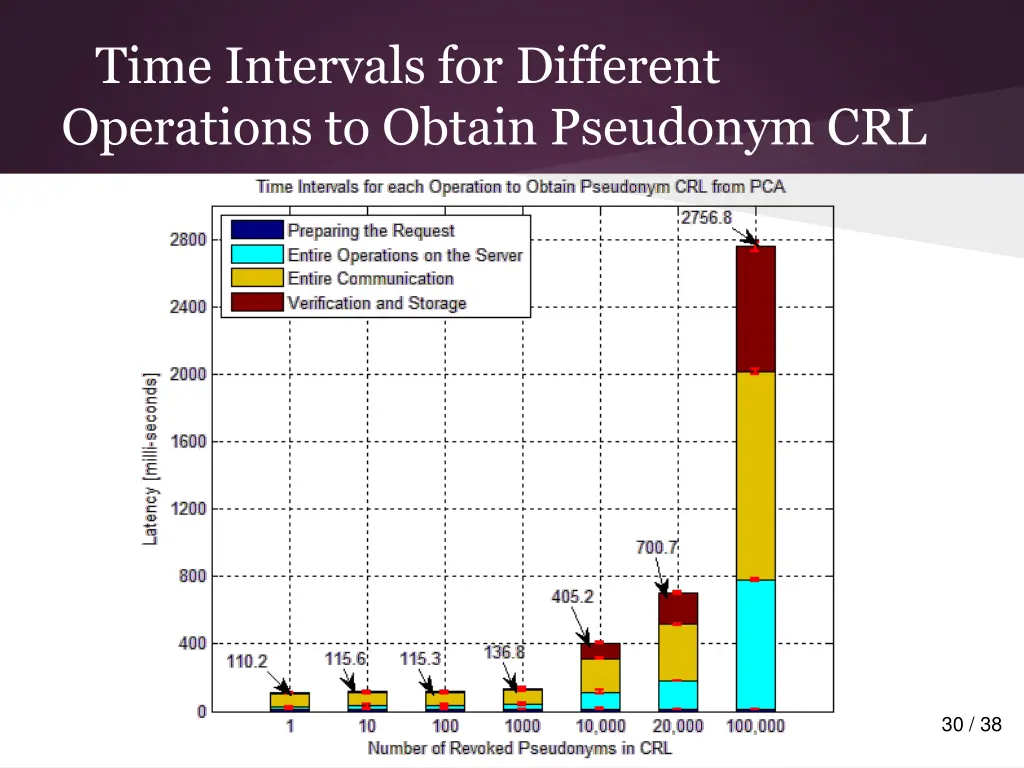 time intervals for different operations to obtain 1