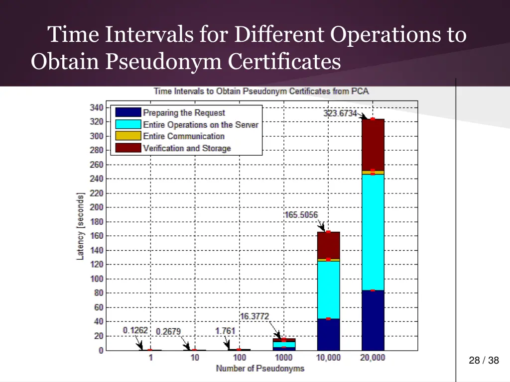 time intervals for different operations to obtain