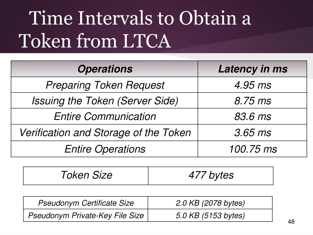 time intervals to obtain a token from ltca