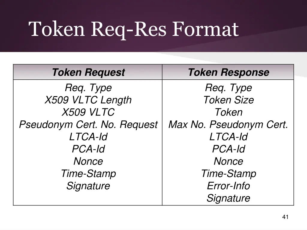token req res format