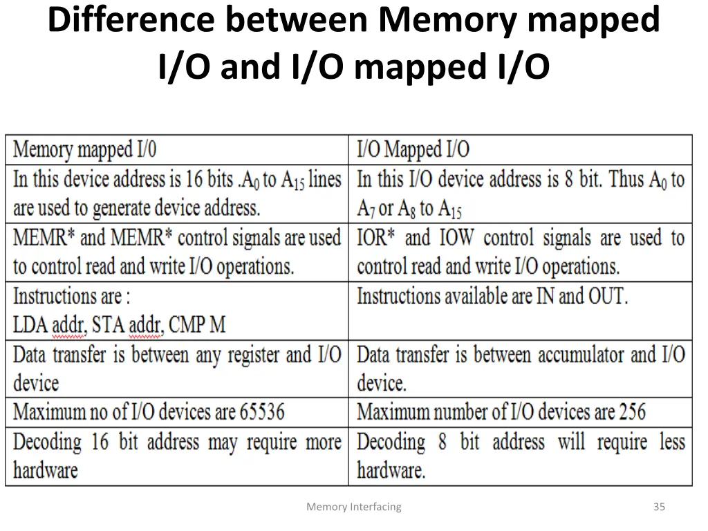 difference between memory mapped