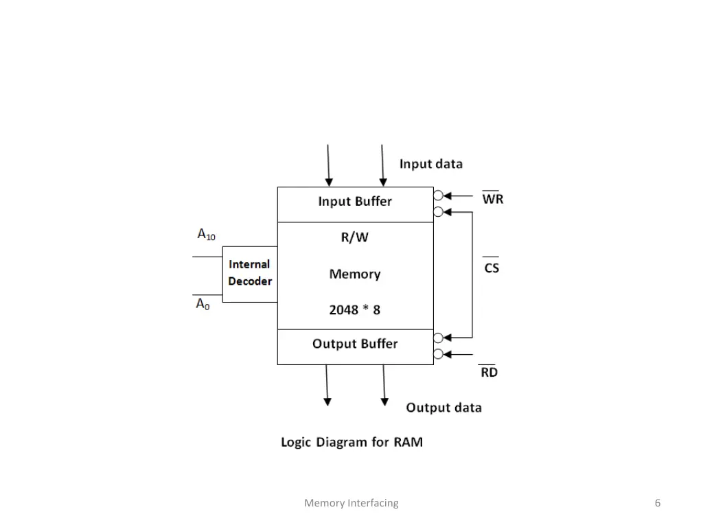 memory interfacing 1