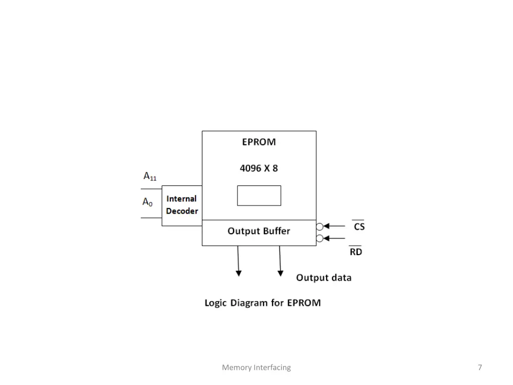 memory interfacing 2