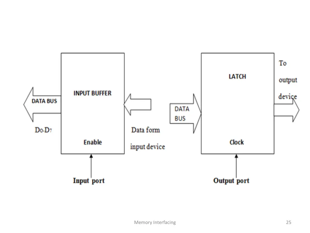 memory interfacing 7