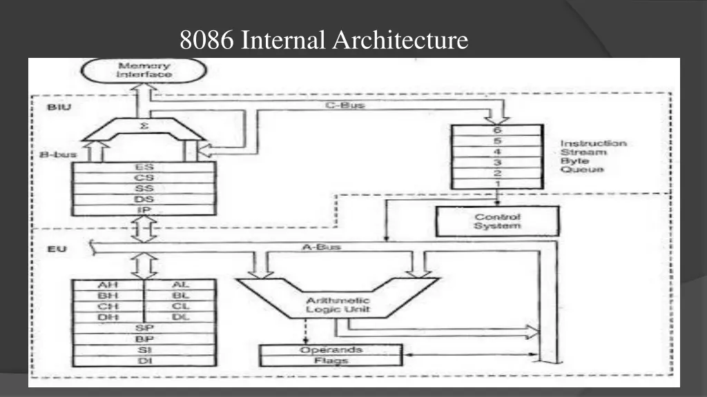 8086 internal architecture