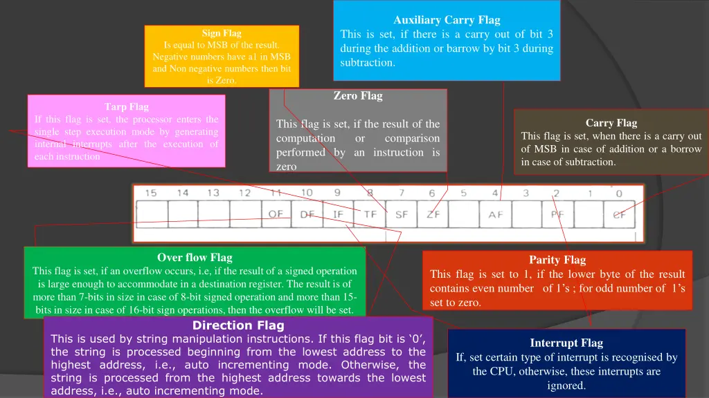 auxiliary carry flag this is set if there